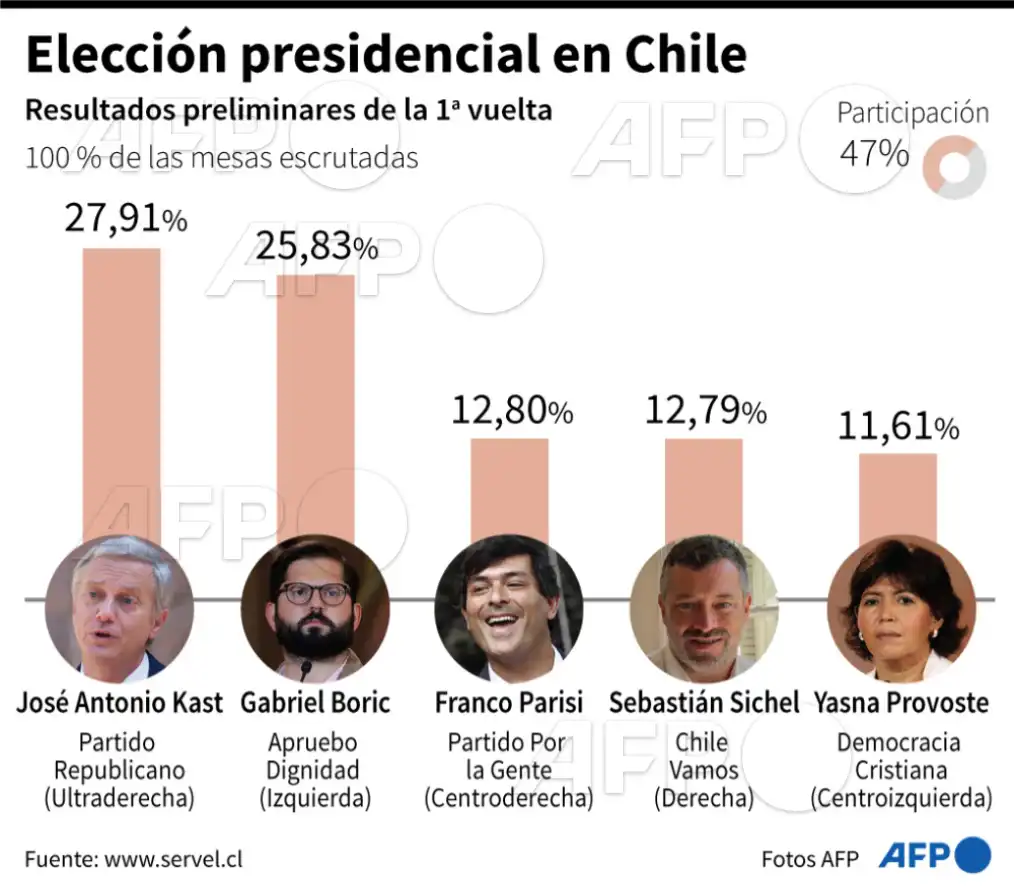 Resultados Preliminares de las Elecciones Presidenciales Chilenas en Asia
