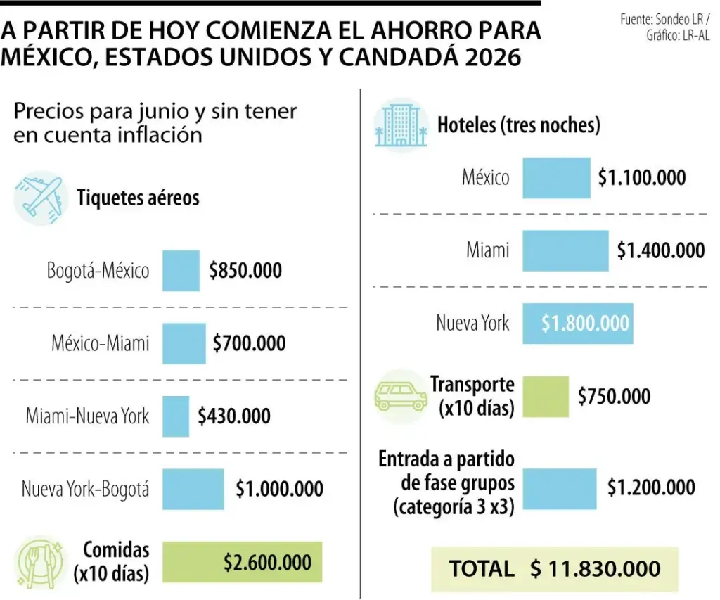 Costos y Preparativos para el Mundial 2026: Lo que Debes Saber