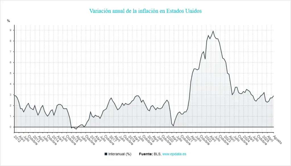La Inflación en Estados Unidos: Un Análisis de la Tendencia Actual