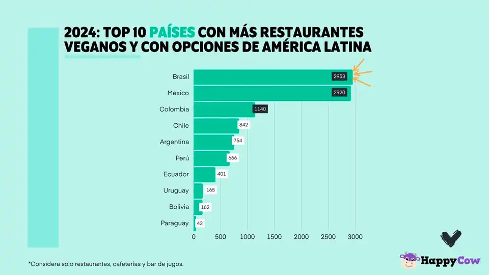 Santiago y el Auge de la Alimentación Vegana en Latinoamérica