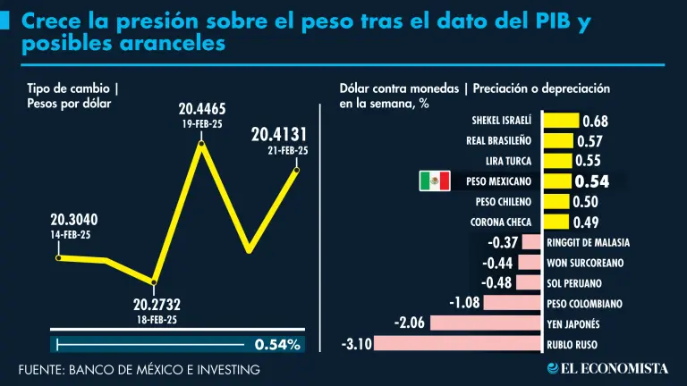 El Peso Mexicano: Tendencias y Proyecciones en el Mercado Financiero