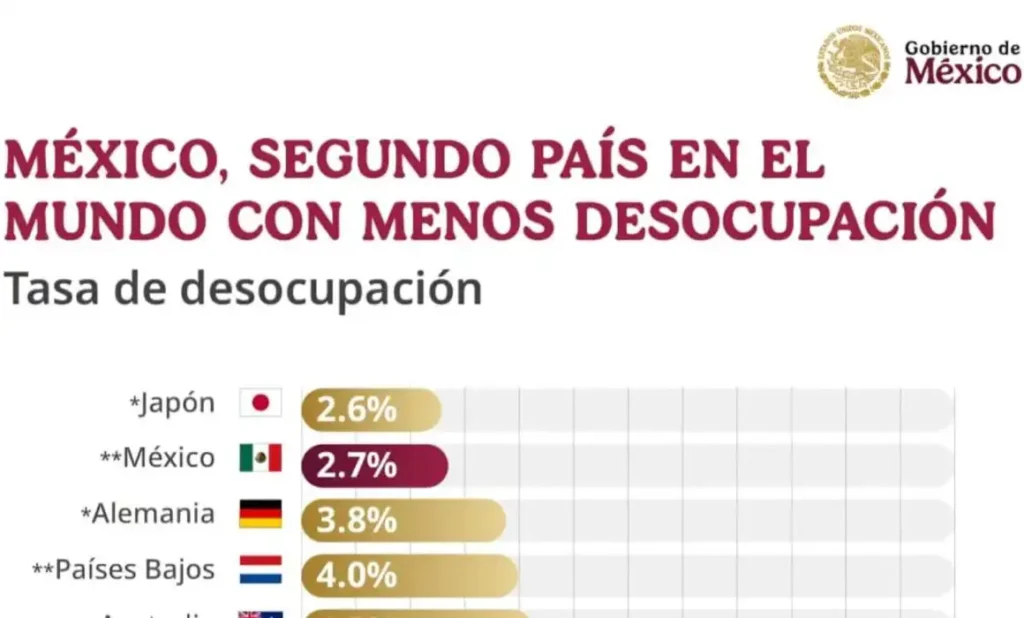 México se Destaca en el Mundo por su Bajo Desempleo y Crecimiento Económico
