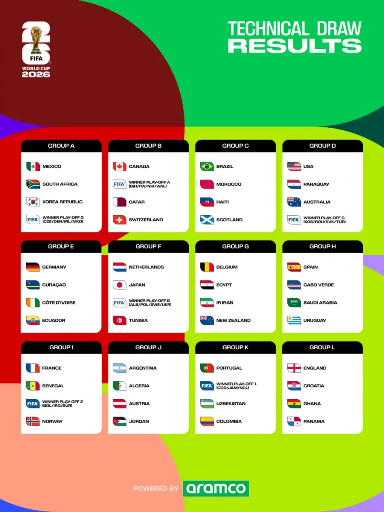 Mundial 2026: Grupos y Partidos Inaugurales