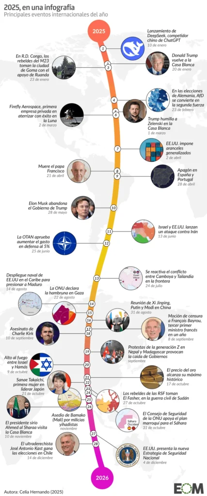 Los Acontecimientos Clave de 2025: Un Año de Transformaciones Globales