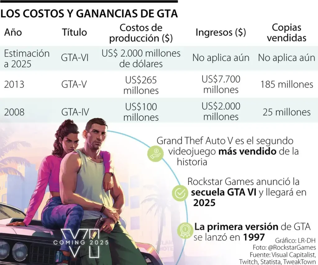 Expectativas de Precio para el Lanzamiento de GTA VI