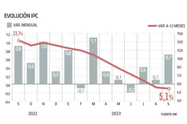 Análisis del IPC en Chile: Tendencias y Cambios en el Mercado