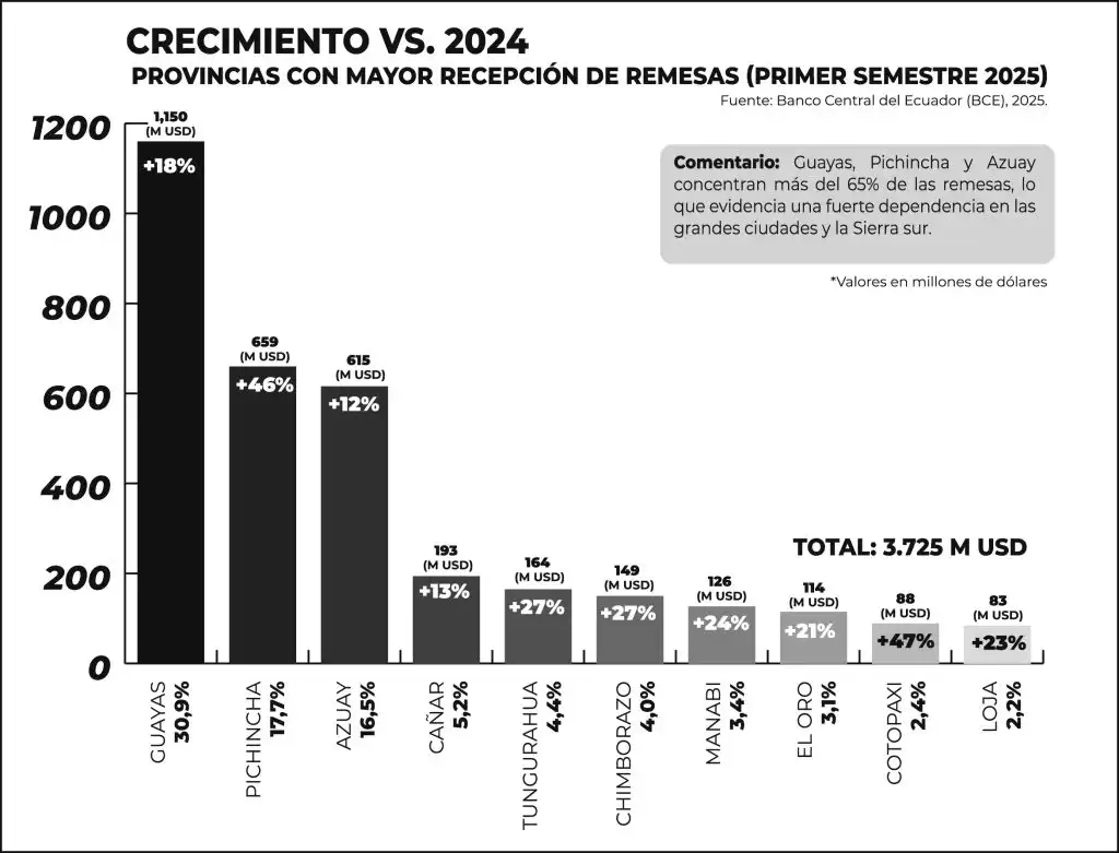Las Remesas en Ecuador: Un Pilar Económico en Crecimiento