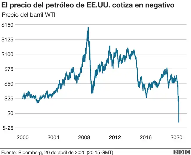 Aumento de Precios del Petróleo: Factores Clave y Perspectivas Globales