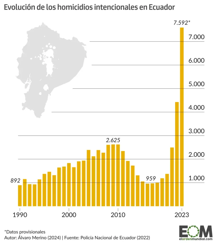 Ecuador en Crisis: Un Análisis de la Violencia y Homicidios en 2025