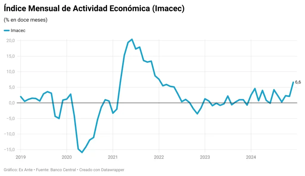 Análisis del Desempeño Económico en Chile: Expectativas para el Imacec de Diciembre