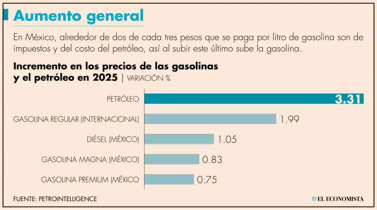 La Disparidad en los Precios de la Gasolina en México: Un Análisis Profundo