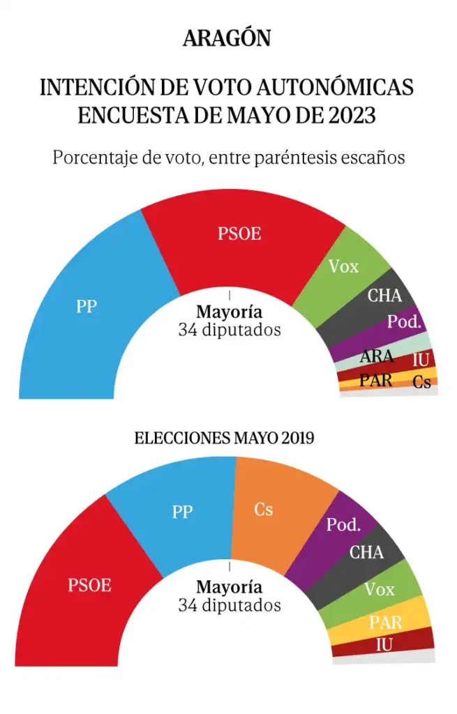 Aragón: Un Termómetro Electoral en la España Actual