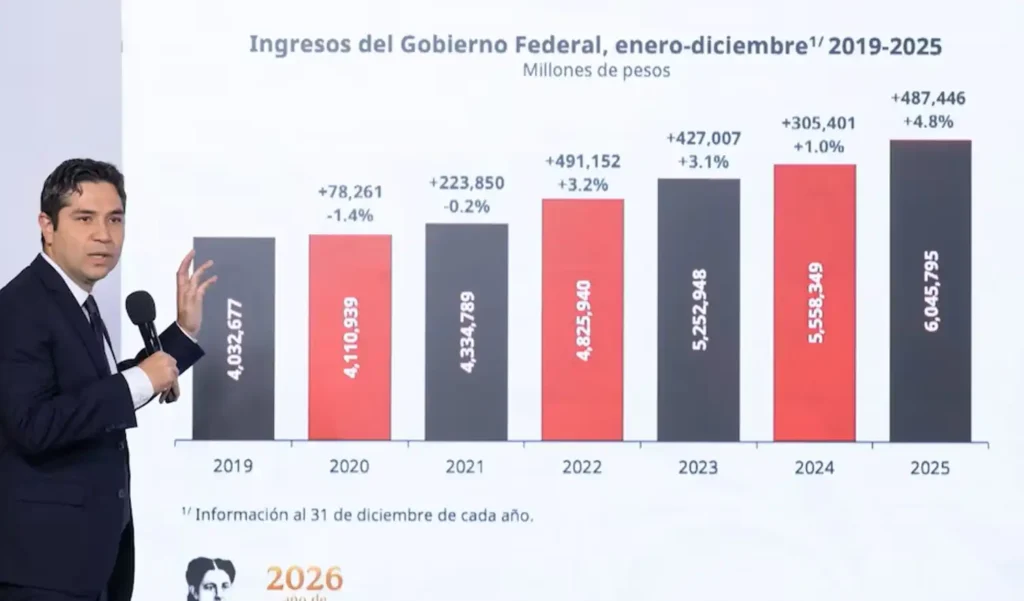 Aumento Sorpresivo en la Recaudación Fiscal de México en 2026 – Thepoint