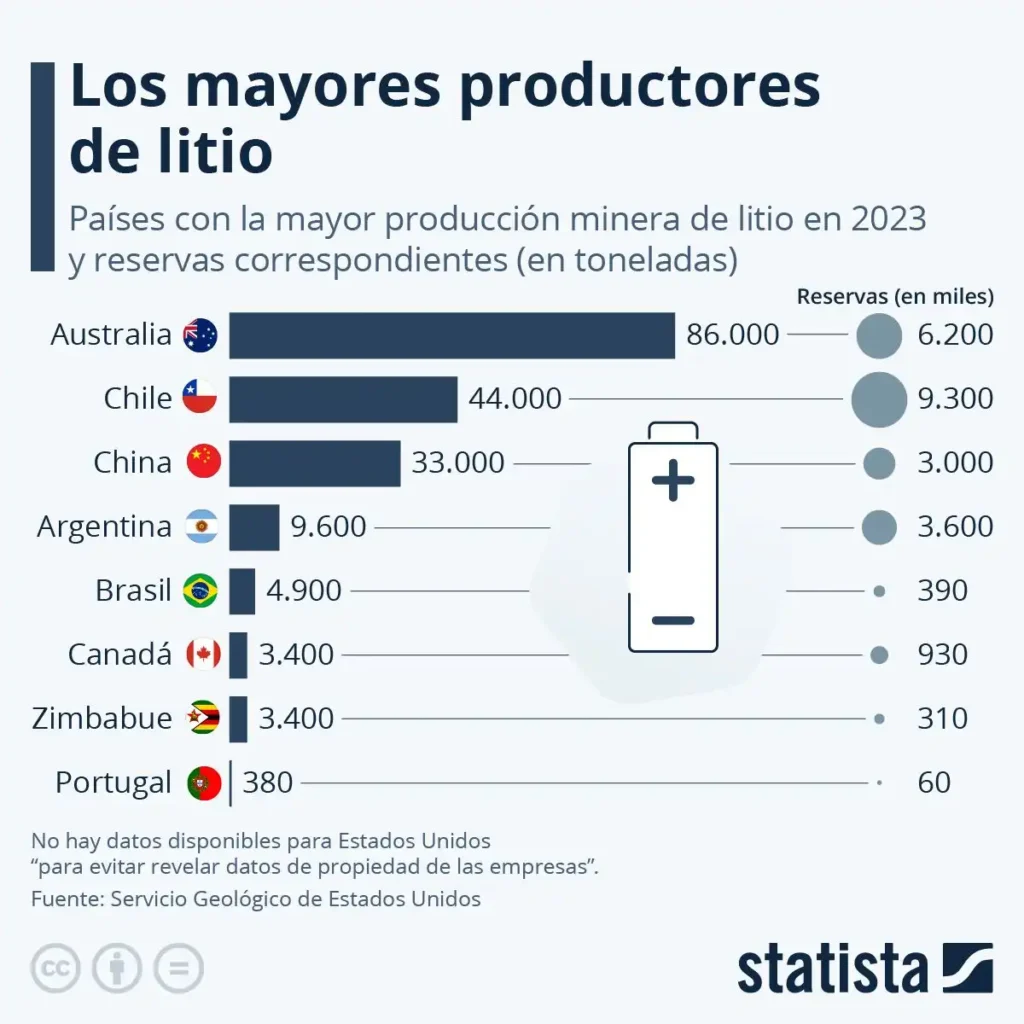 El Auge del Litio: Exportaciones y Precios en Chile
